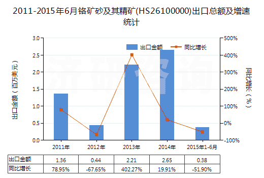 2011-2015年6月鉻礦砂及其精礦(HS26100000)出口總額及增速統(tǒng)計(jì)